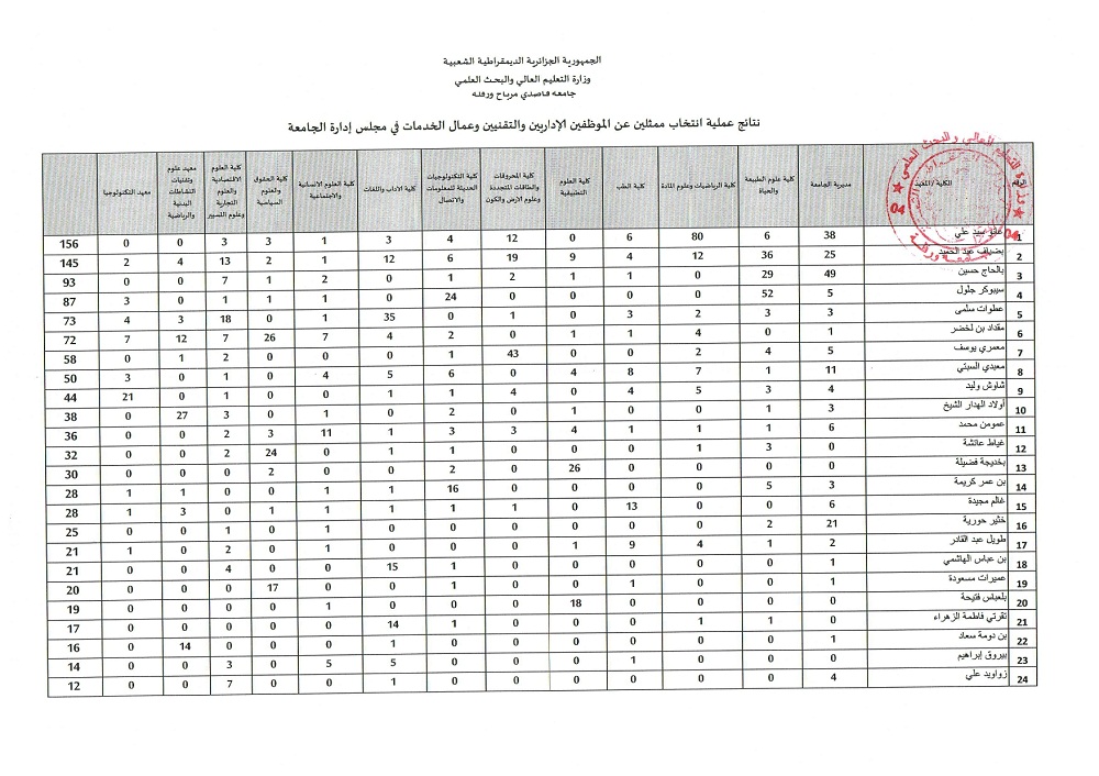 نتائج عملية إنتخاب ممثلين عن الموظفين الإداريين والتقنيين وعمال الخدمات في مجلس إدارة الجامعة 2 page 0001